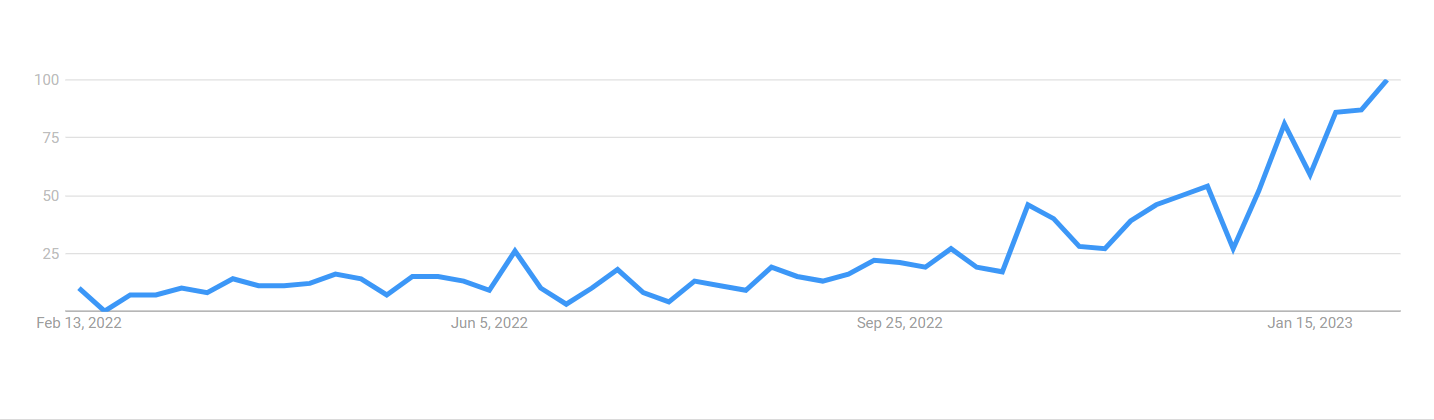 Graph from Google Trends, displaying the search volume for "large language models"