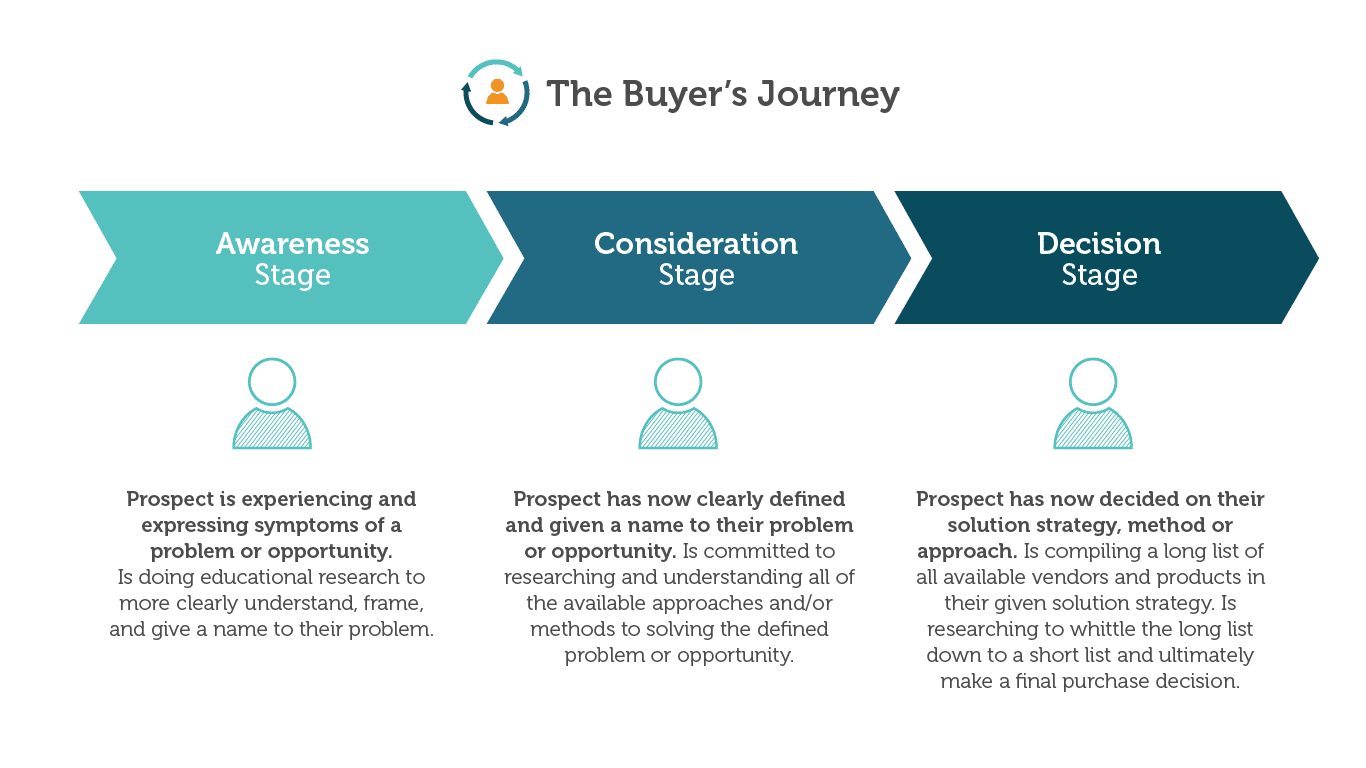 Mapping the buyer's journey in content gap analysis
