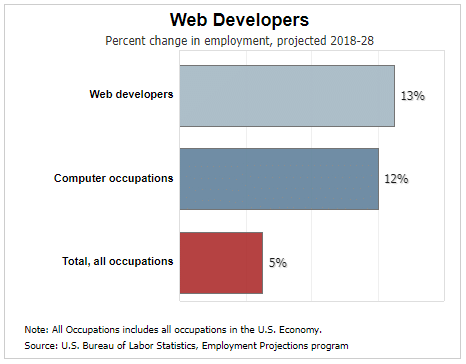 Job Outlook for Web Developers