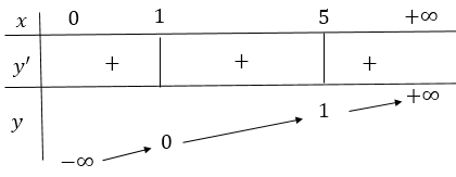 Bảng biến thiên đồ thị hàm logarit