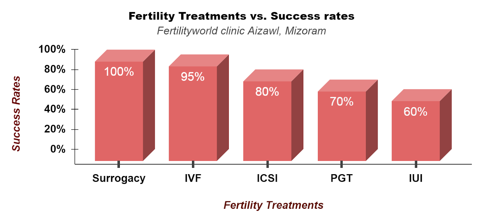 Infertility Treatments Success Rates Aizawl, Mizoram