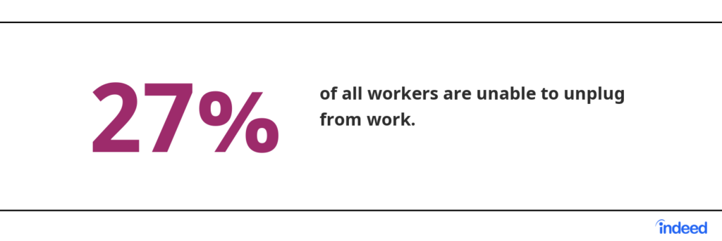 27% of all workers are unable to unplug from work.

Source: Indeed