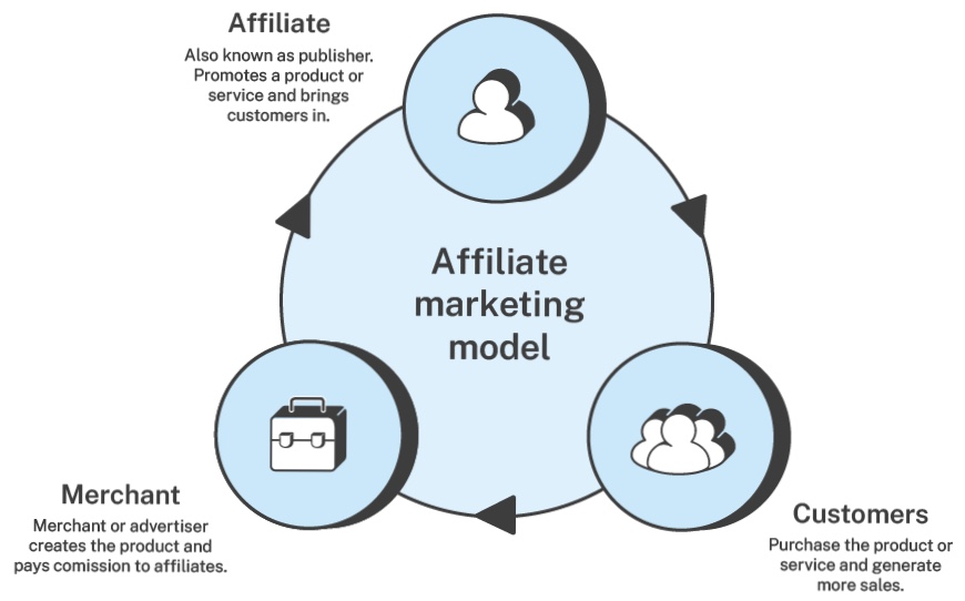 affiliate marketing model consisting of affiliate, customers, and merchant