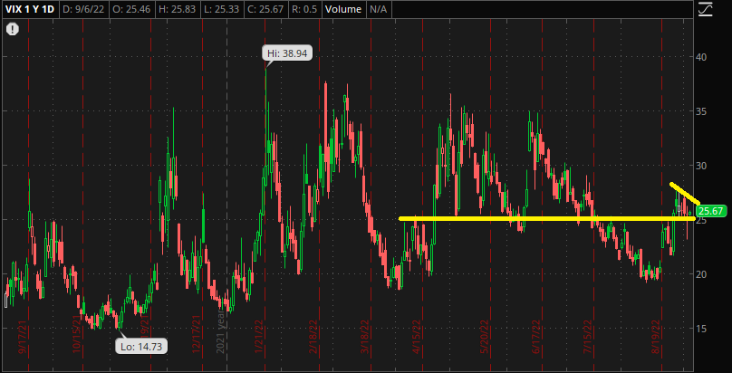 VIX chart with 25 marked