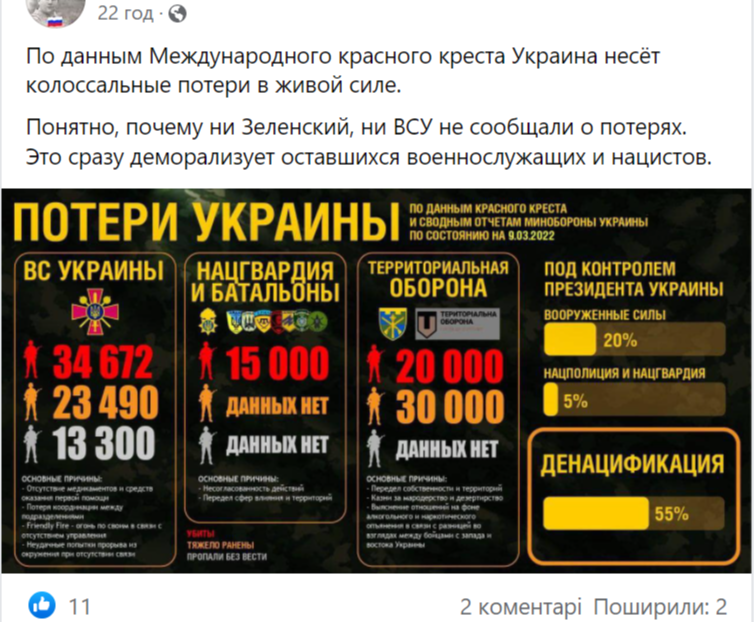 Потери ВСУ инфографика. Потери украинских войск в живой силе. Потери Украины инфографика. Потери Россия Украина инфографика.