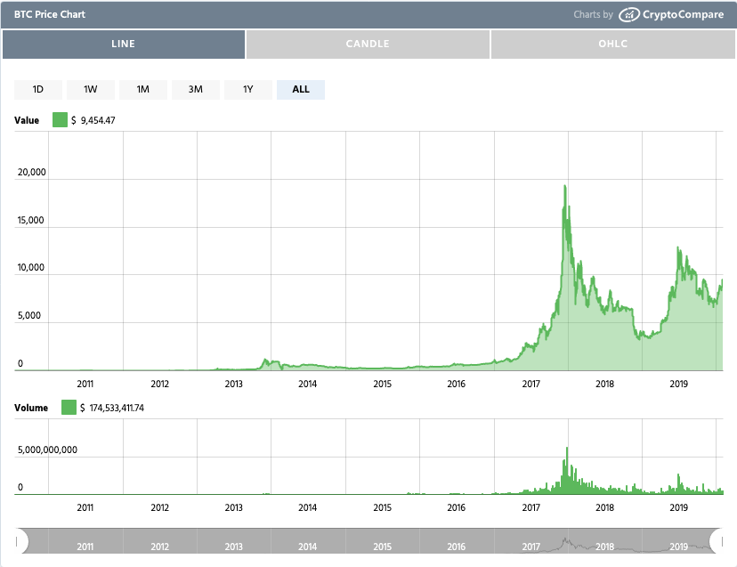 Graph showing Bitcoin's price from 2011 to 2020