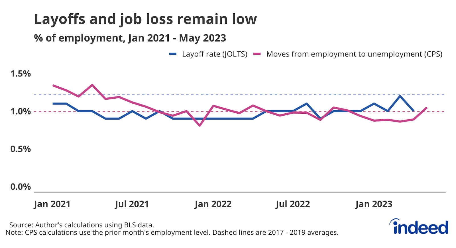 Line graph titled “Layoffs and job loss remain low” with a vertical axis ranging from 0% to 1.5%, covering January 2021 to May 2023. The graph shows two measures of worker job-loss rates remaining at low levels over 2022 and into 2023.