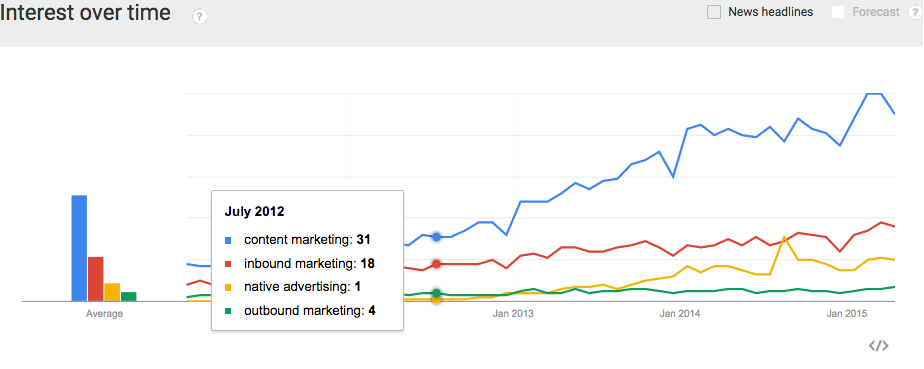 interest in content marketing over time