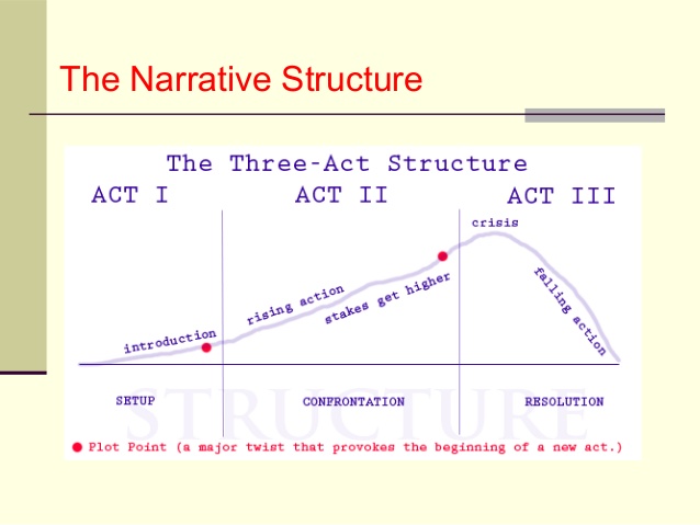 Image result for narrative structure