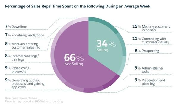 Percentage of sales reps' time