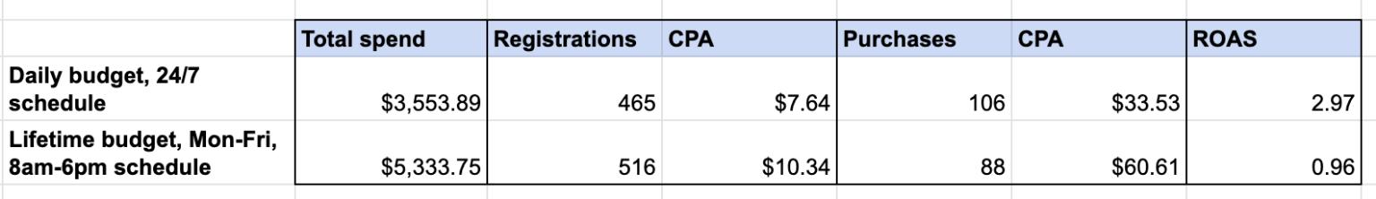 Facebook ads test results