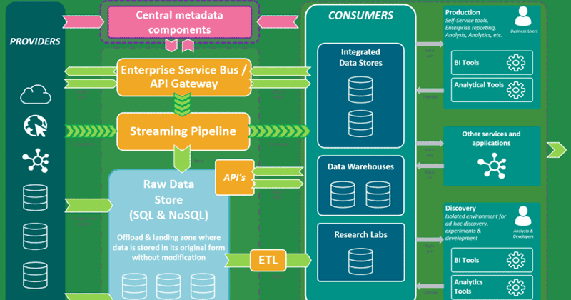 Diagrama de arquitetura de dados