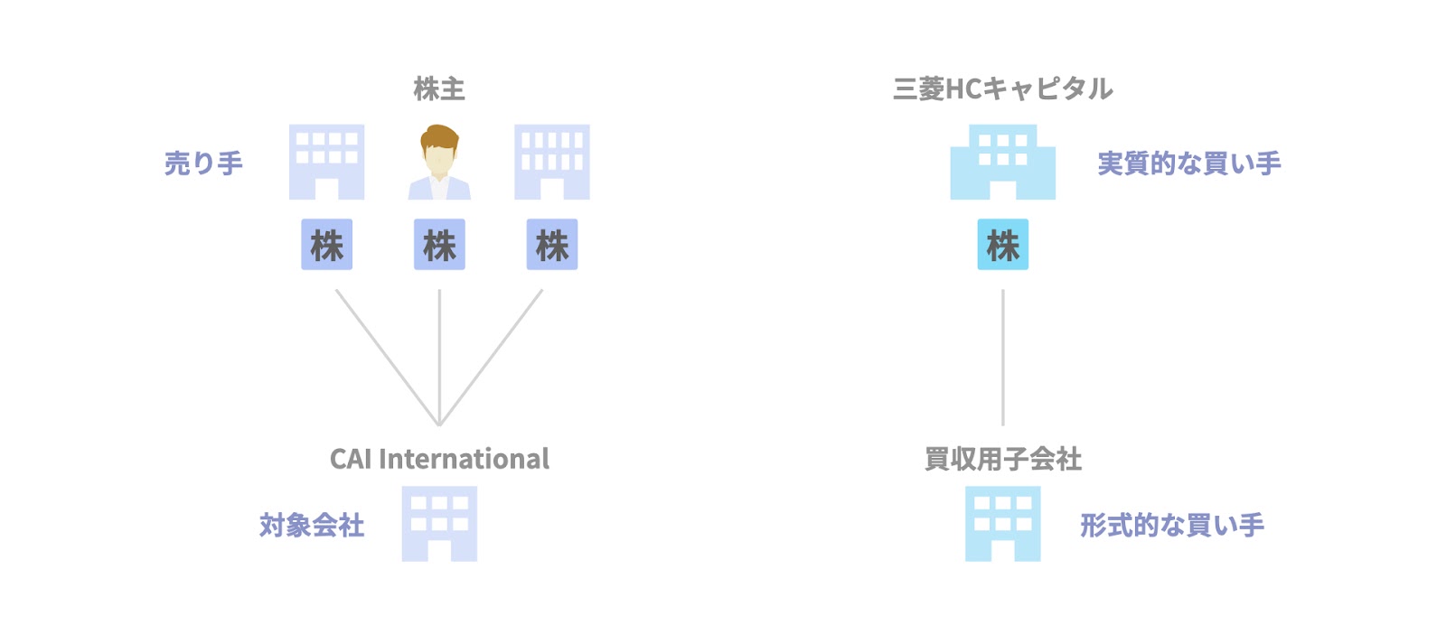 逆三角合併の事例① 三菱HCキャピタルによるCAI Internationalの買収の関係者