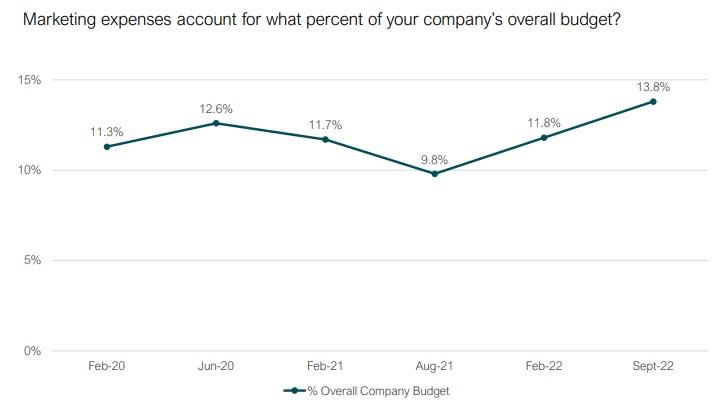 Marketing accounts for 13.8% of a company’s overall budget, on average.