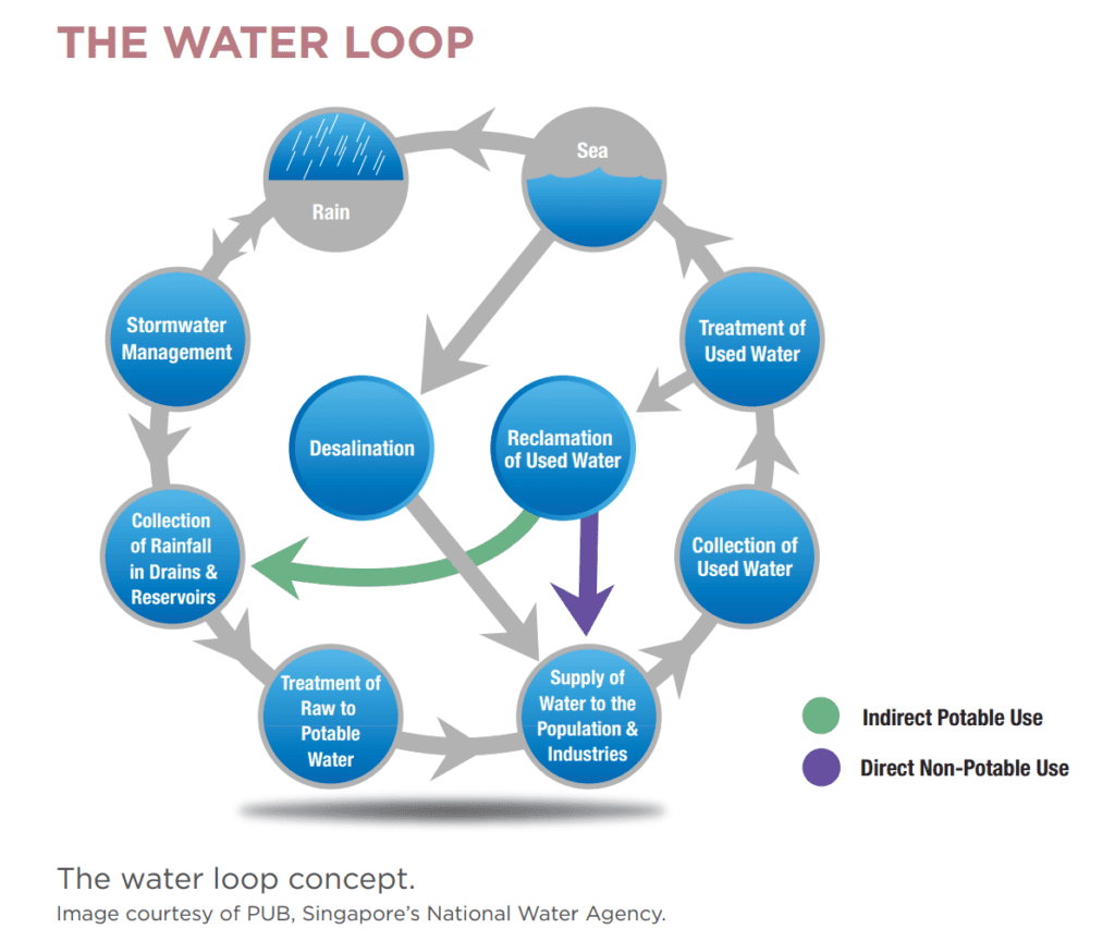 Vòng lặp tận dụng nguồn nước của Singapore. Nguồn: Nghiên cứu “Urban System Studies – Water: From Scarce Resource to National Asset”.
