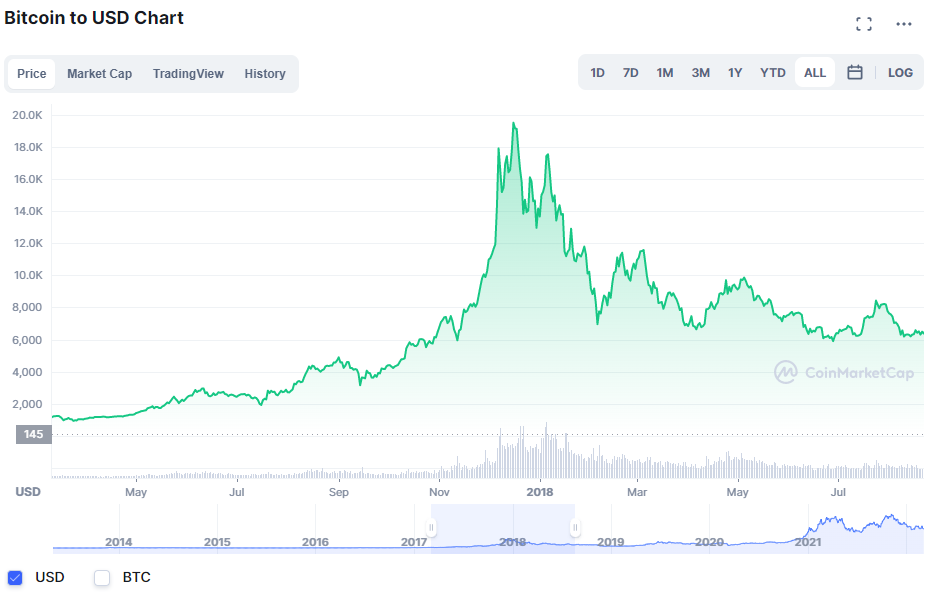 Bitcoin Price Prediction 2022-2031: Will Bitcoin Bulls Rally? 2