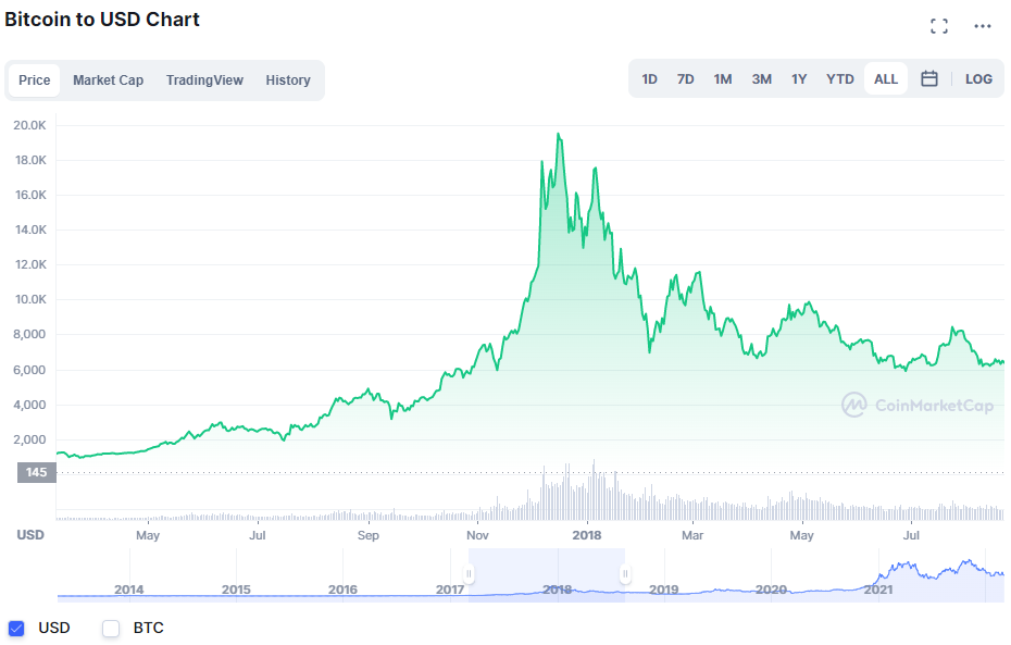 Bitcoin Price Prediction 2022 - 2030: What will Bitcoin be Worth in 2030? 2