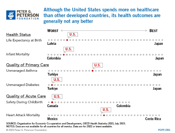 Healthcare Spending in US