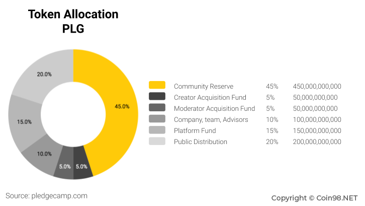 plg token allocation