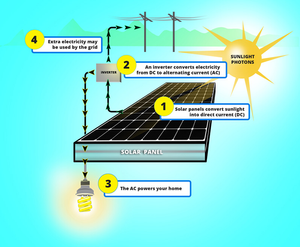 Güneş enerji paneli çalışma prensibi
