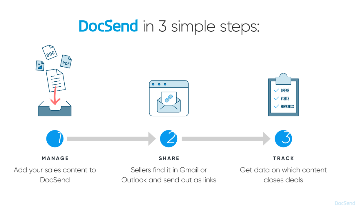 A simple slide from DocSend showing the 3 steps to what its product does 1. Manager 2. Share 3. Track