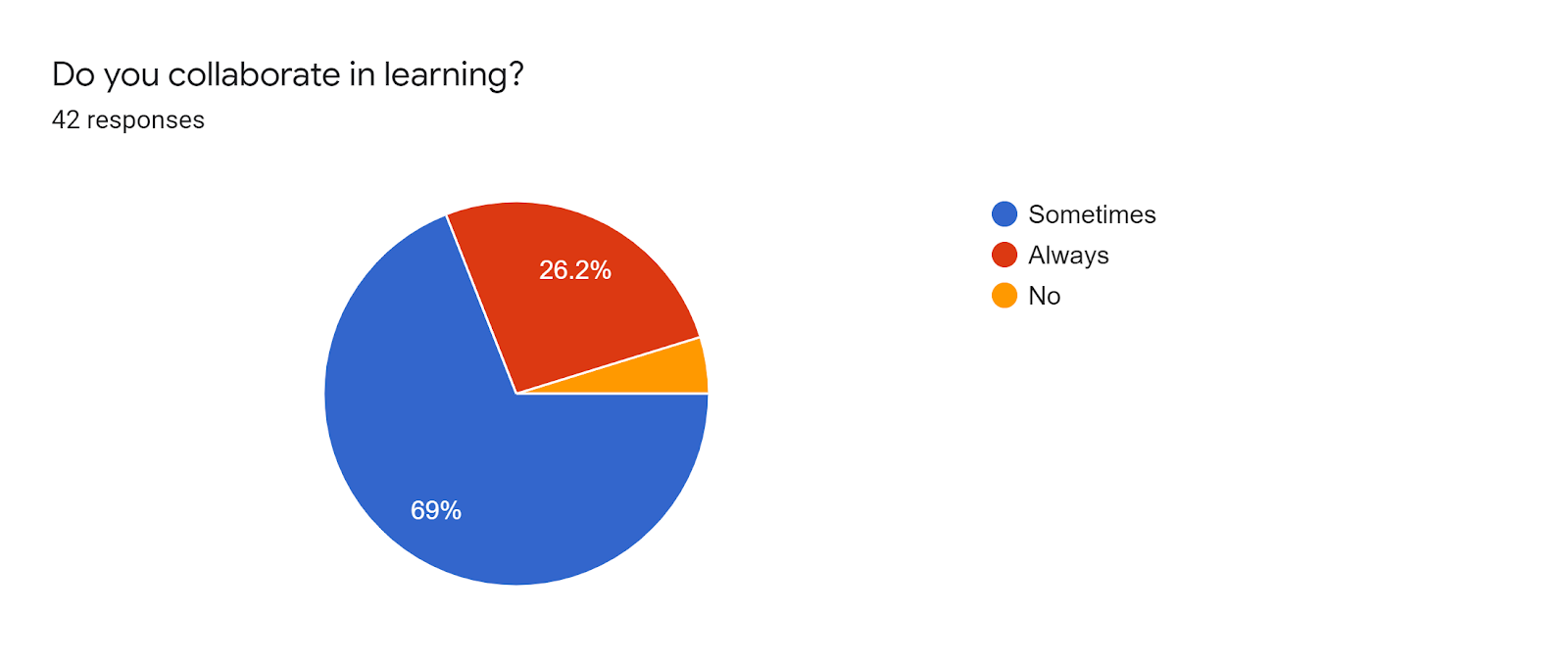 Forms response chart. Question title: Do you collaborate in learning?. Number of responses: 42 responses.