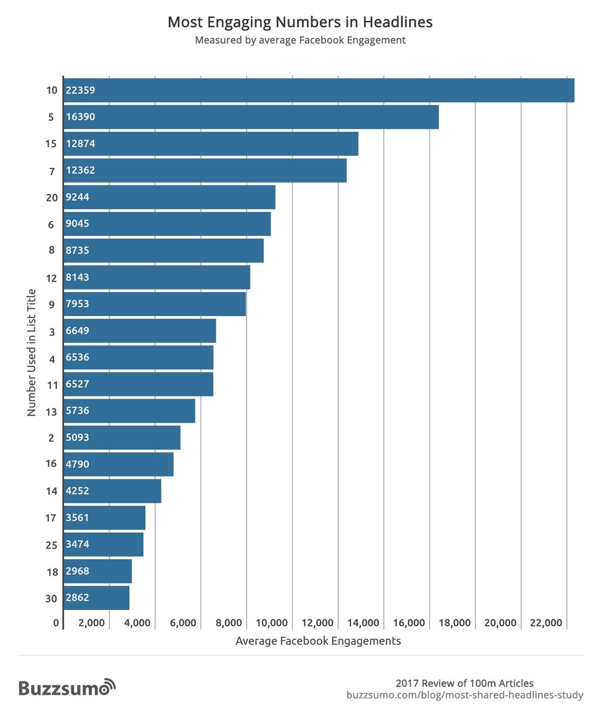 most engaging numbers in headlines 