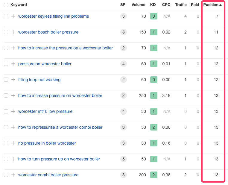 Screenshot from SEMRush showing the keywords for a blog 