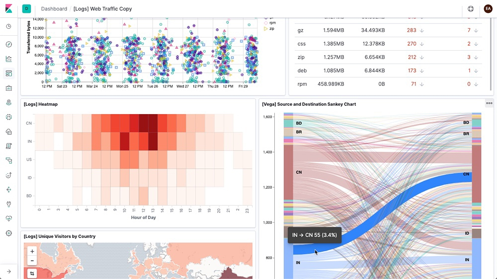 Network monitoring in Kibana with Elasticsearch