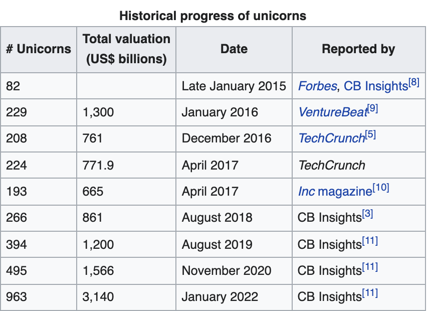 historical progress of unicorns
