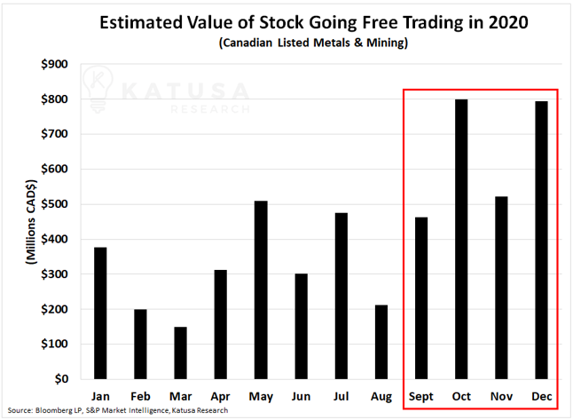 Estimated value of stock going free trading in 2020