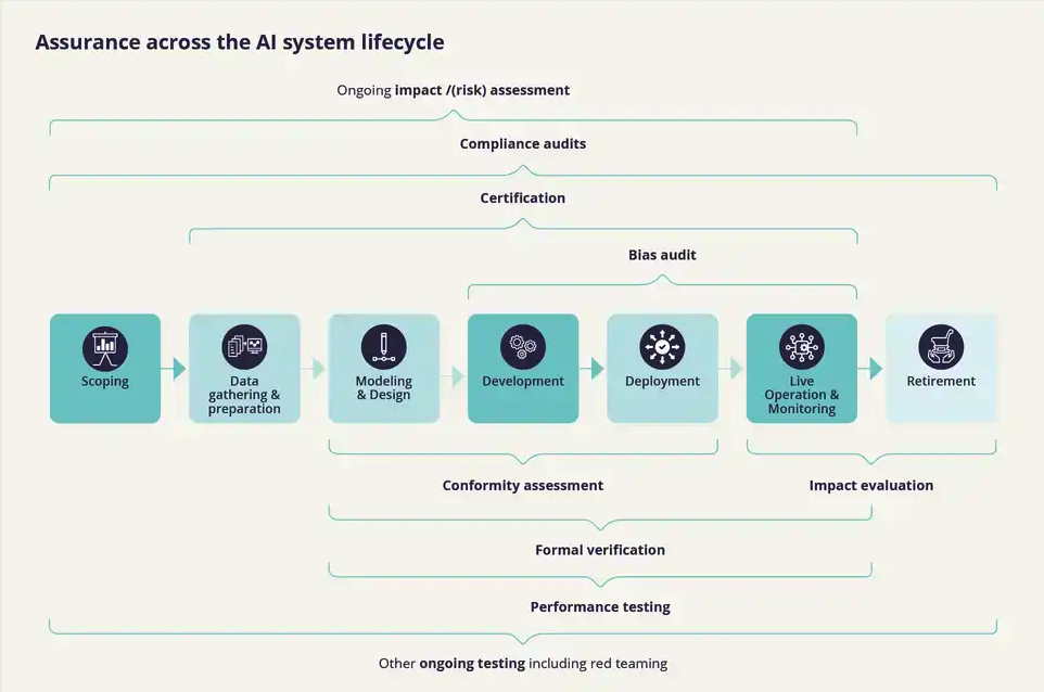 assurance across AI system lifecycle