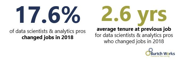 Burch Works report | The average tenure of jobs for Data Science professionals