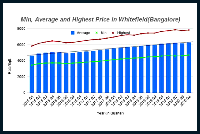Price Tresnds for Whitefield Bangalore | Honestbroker.in. check the full article at HonestBroker 