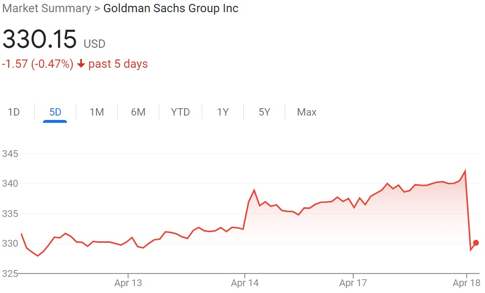 Goldman Sachs, Goldman Sachs Misses Revenue Projections after Being Hammered by Marcus Loans