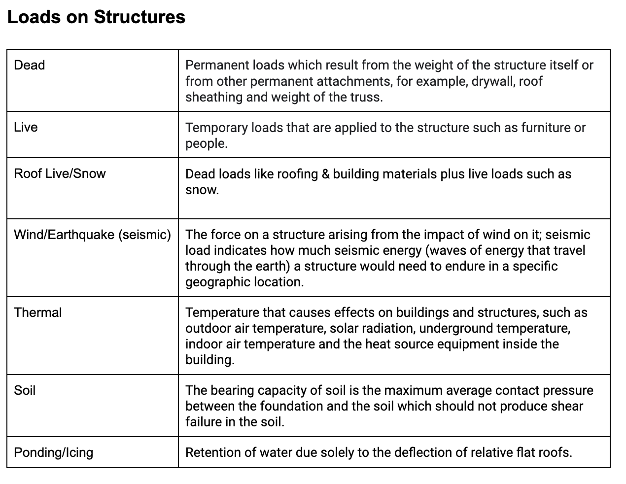 Loads on structures