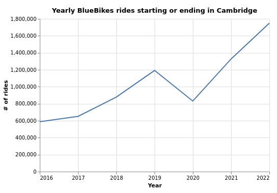 Graph showing increasing Bluebikes usage in Cambridge from 2016 to 2022.