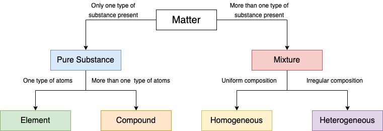 Image result for classification of matter. matter, pure, mixture, elements, compound, homogenous, heterogeneous 