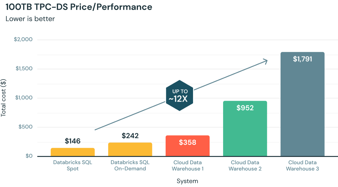 databricks vs Snowflake קרבות הענקים