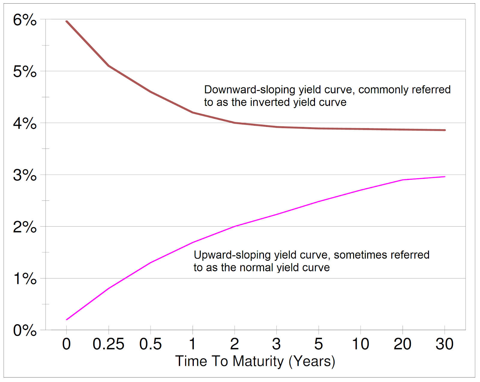 Normal upward-sloping yield curve and an atypical downward-sloping yield curve