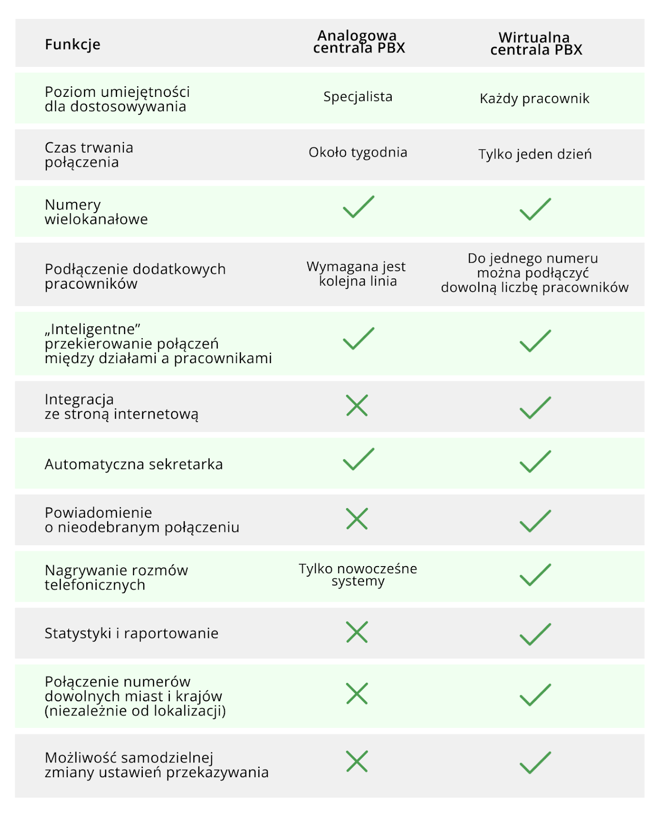 Wirtualna centrala PBX, Porównajmy możliwości obu typów central PBX