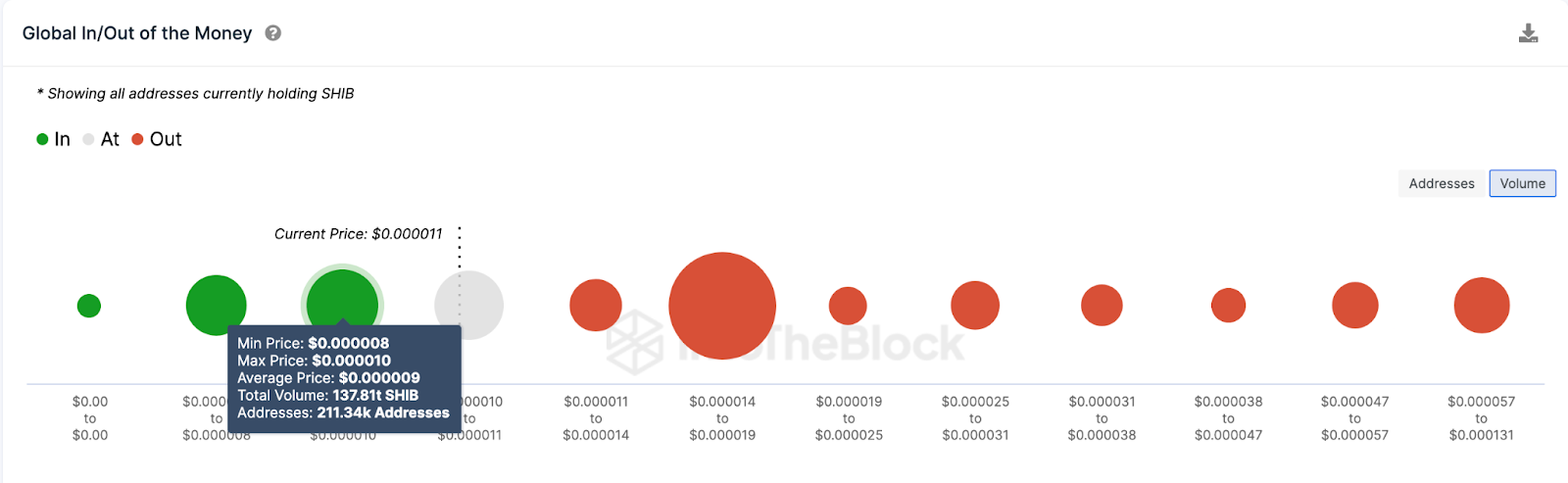 Shiba Inu (SHIB) Price Prediction | GIOM, Aug 2023, Source: IntoTheBlock