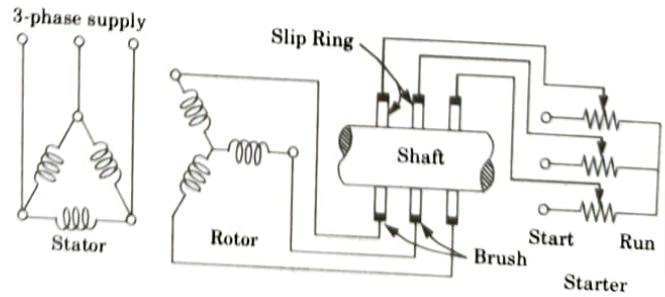 With the help of circuit diagram discuss speed control of induction motor by (i) consequent pole method (ii) Rotor rheostat control and (iii) stator voltage control.  