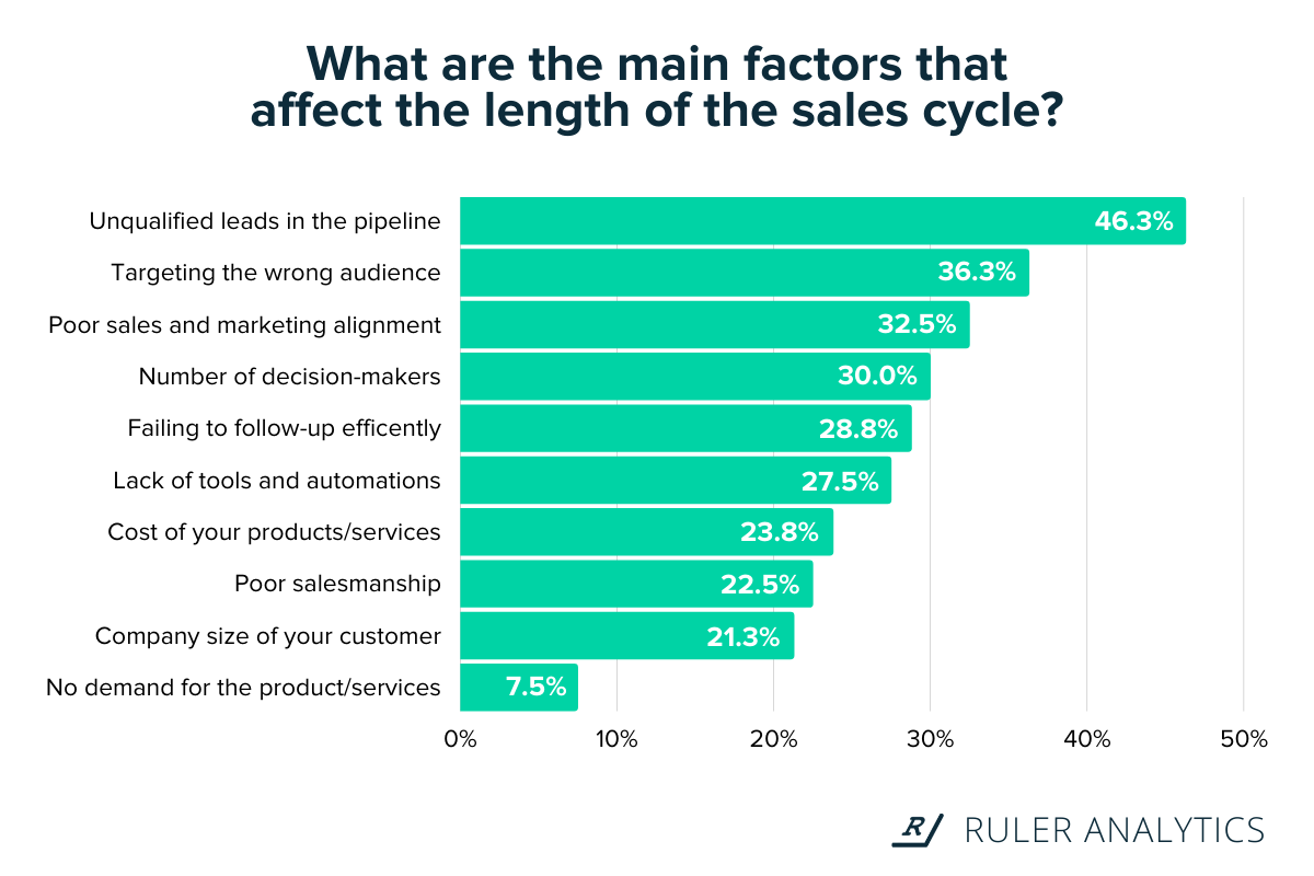 factors affecting speed of the sales cycle