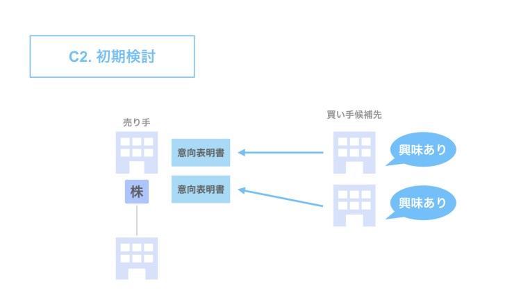 C2. 初期検討