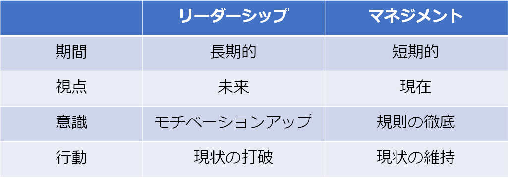 リーダーシップとマネジメントの違い
