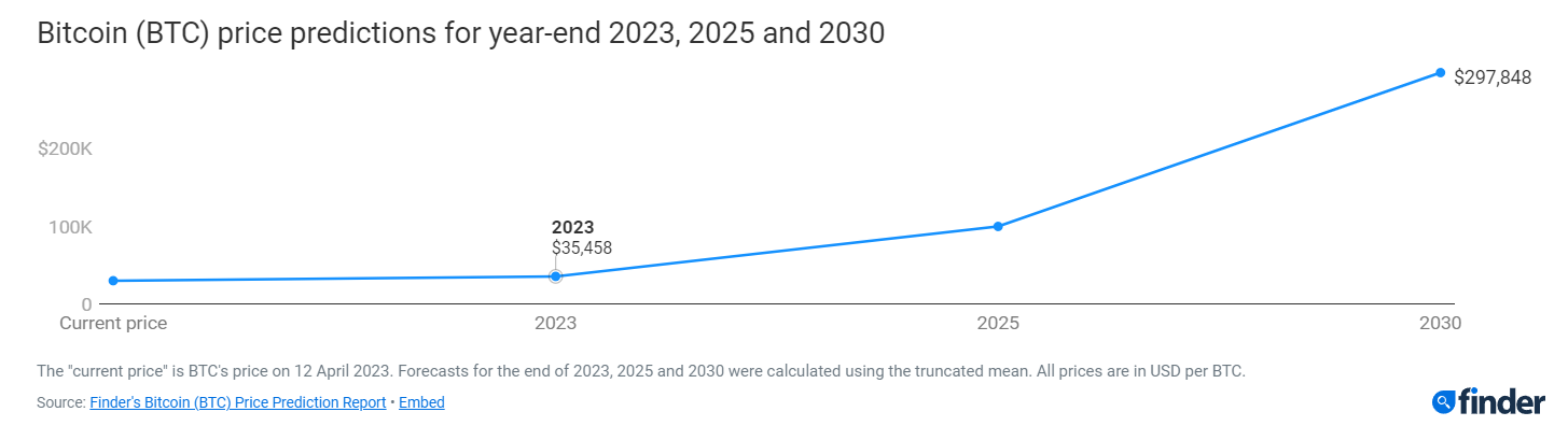 比特币在 2023 年是一项不错的投资吗？ 这是专家的说法