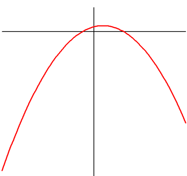 parábola: gráfico de função quadrática decrescente