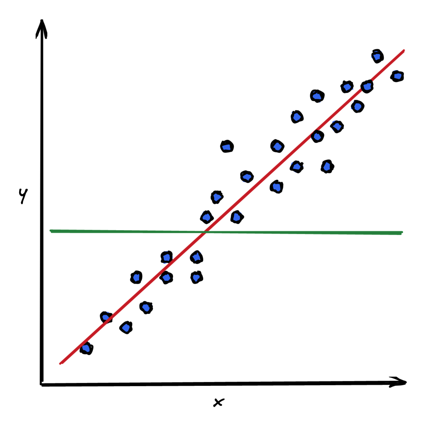 Line graph showing the comparison of a linear model’s fit to a mean benchmark