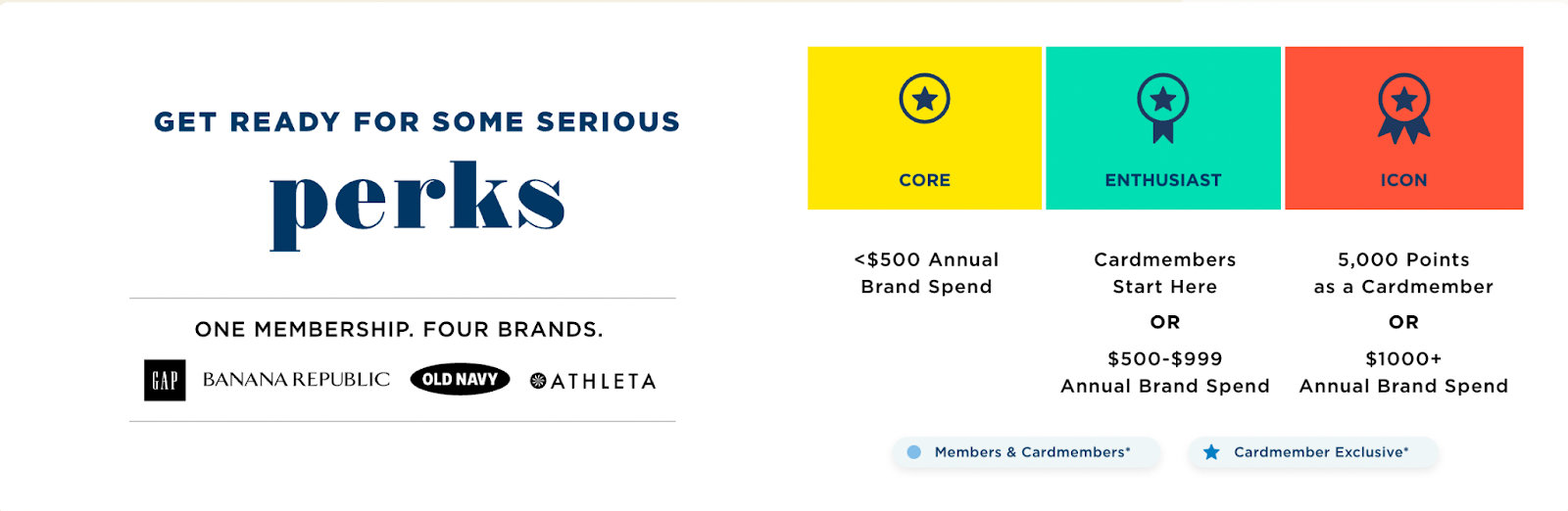 Why Large Rewards Program Fail–A screenshot showing Old Navy’s various loyalty program tiers: Core (<$500 Annual Brand Spend), Enthusiast (Cardmembers Start Here OR $500-$999 Annual Brand Spend), and Icon (5,000 as a Cardmember OR $1000+ Annual Brand Spend). The image also shows all the brands included in the membership: Gap, Banana Republic, Old Navy, and Athleta.